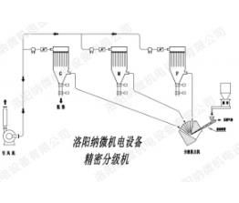 为什么说粉末分级机好的技术好