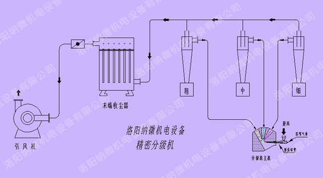 精密分级机